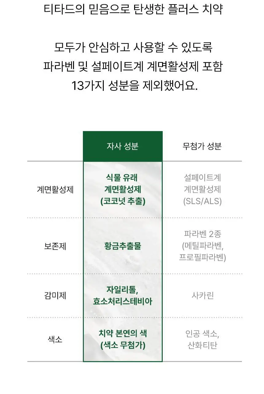 [97% 구취제거] 티타드 프레시 브레스 플러스 치약 기획 2종 (100g*2+50g 증정 / 100g+20g 증정) 상세페이지 27